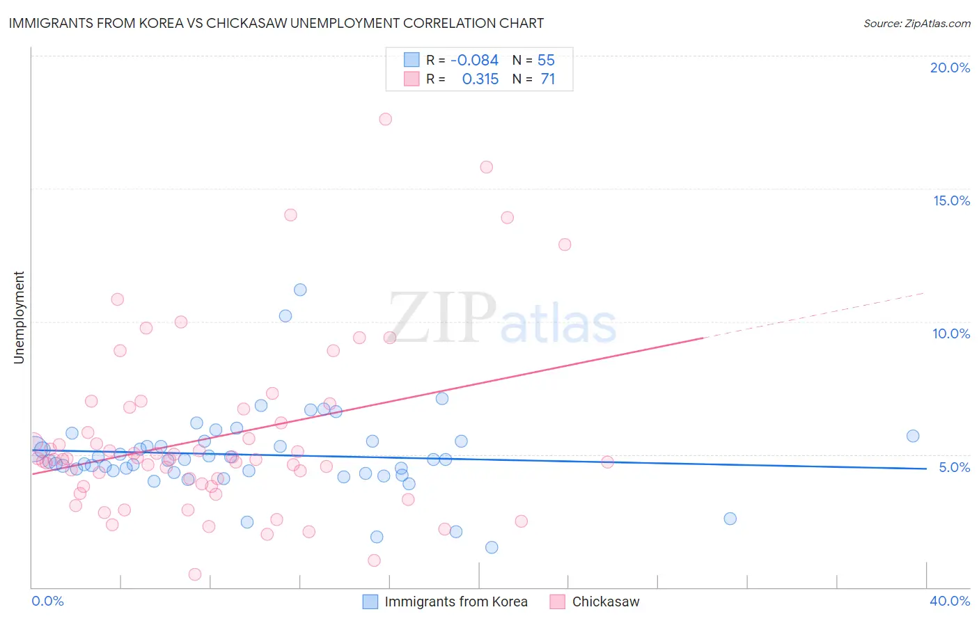 Immigrants from Korea vs Chickasaw Unemployment