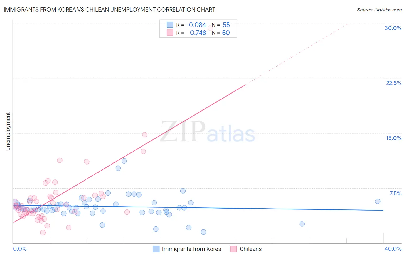 Immigrants from Korea vs Chilean Unemployment