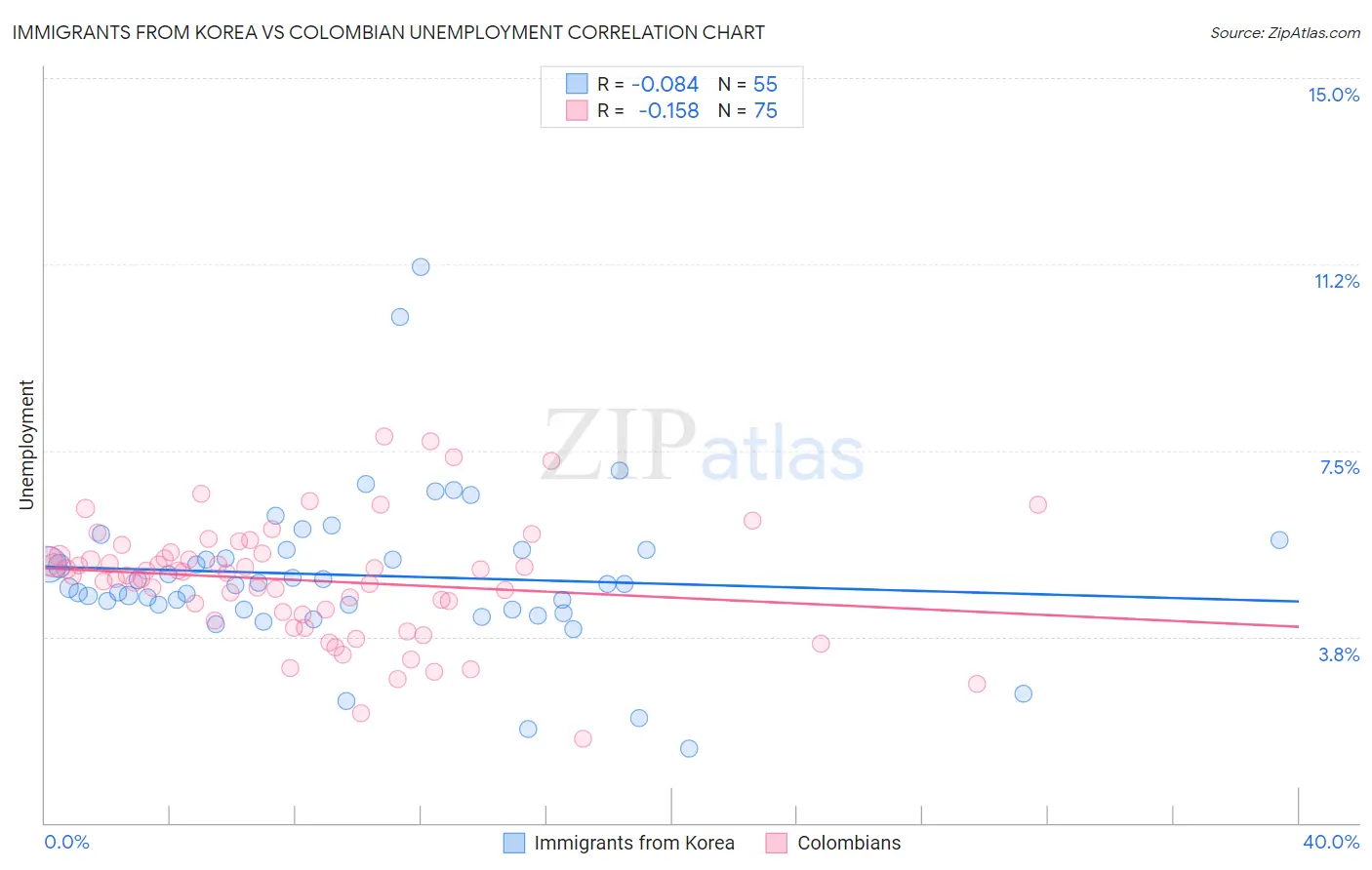 Immigrants from Korea vs Colombian Unemployment
