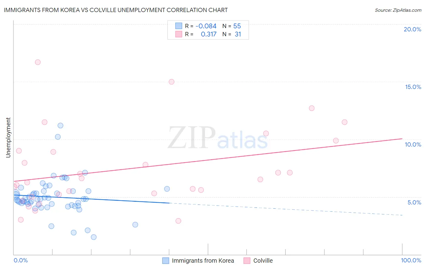 Immigrants from Korea vs Colville Unemployment