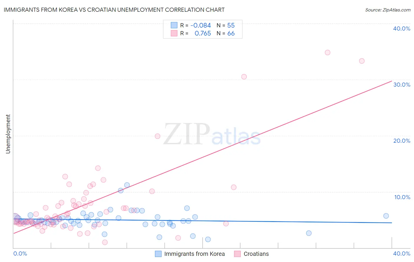 Immigrants from Korea vs Croatian Unemployment