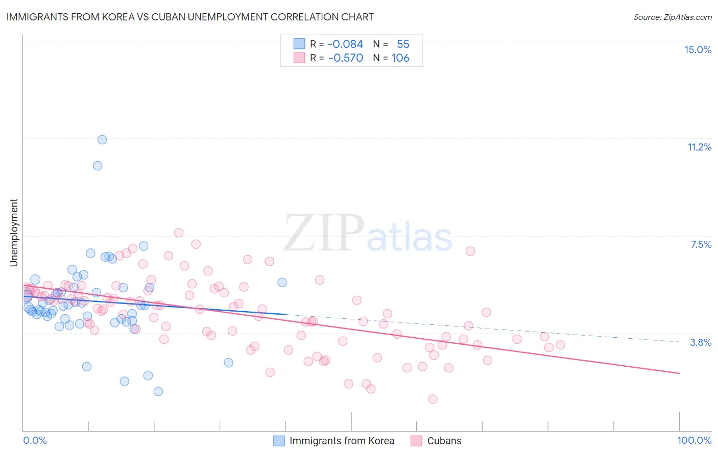 Immigrants from Korea vs Cuban Unemployment