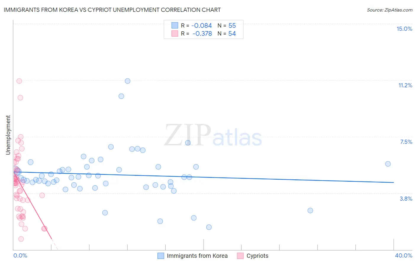 Immigrants from Korea vs Cypriot Unemployment