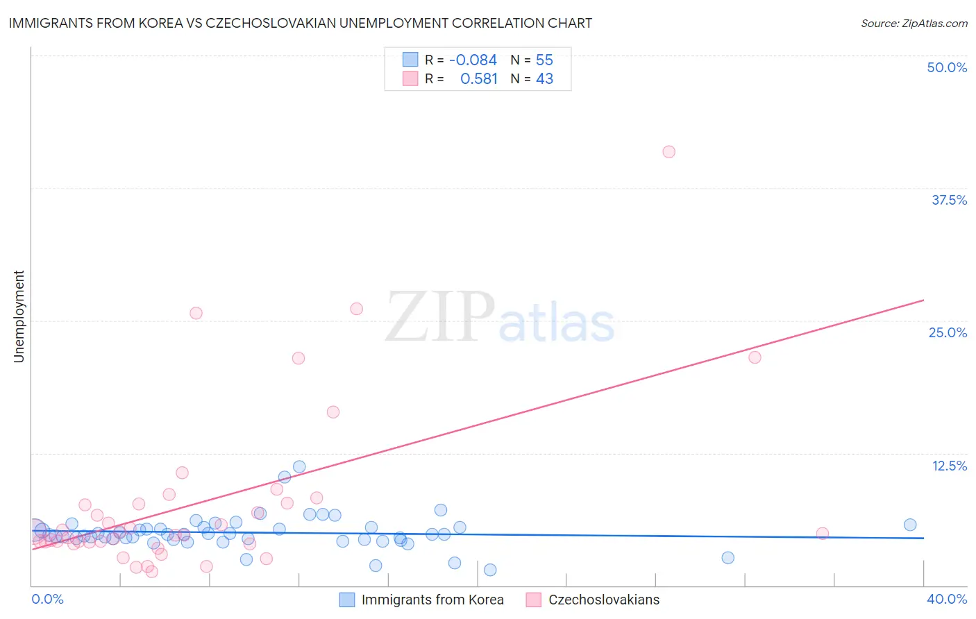 Immigrants from Korea vs Czechoslovakian Unemployment