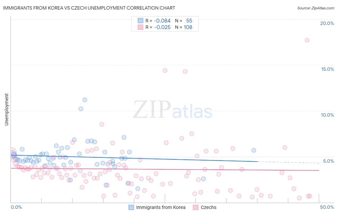 Immigrants from Korea vs Czech Unemployment