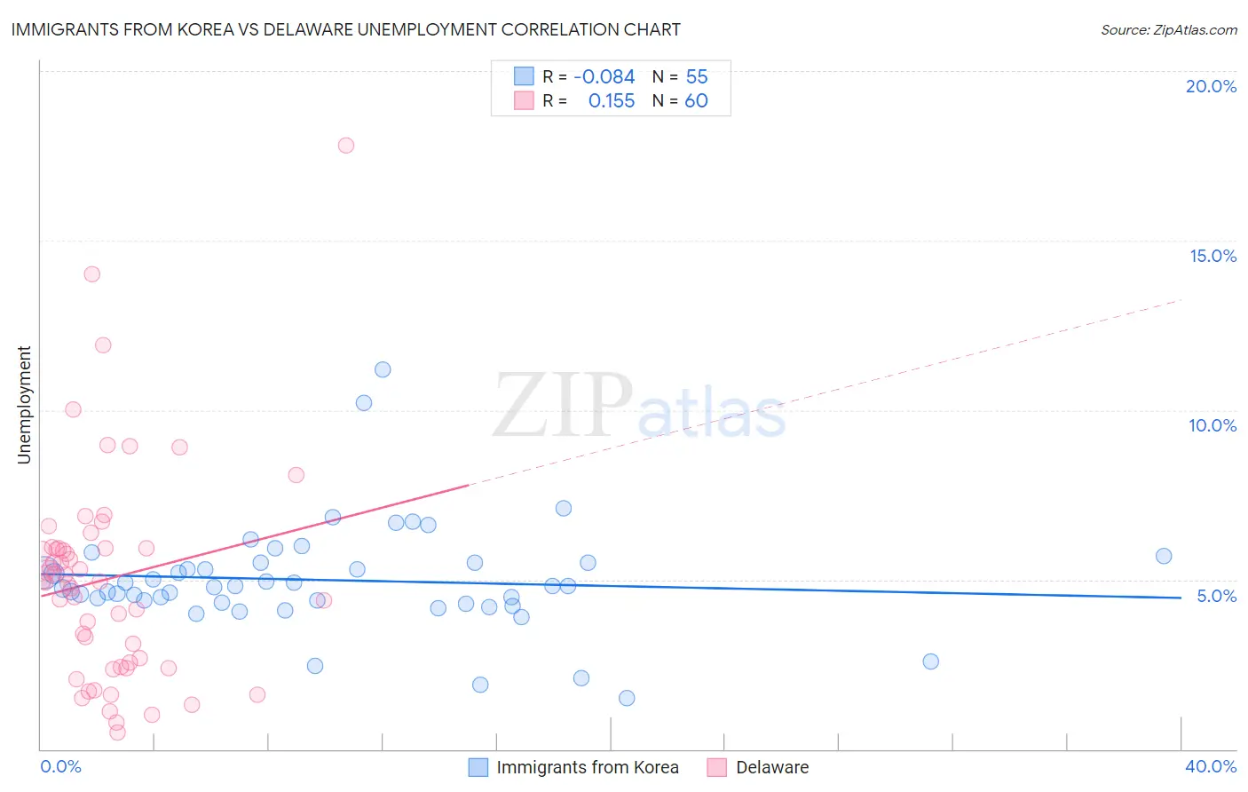 Immigrants from Korea vs Delaware Unemployment