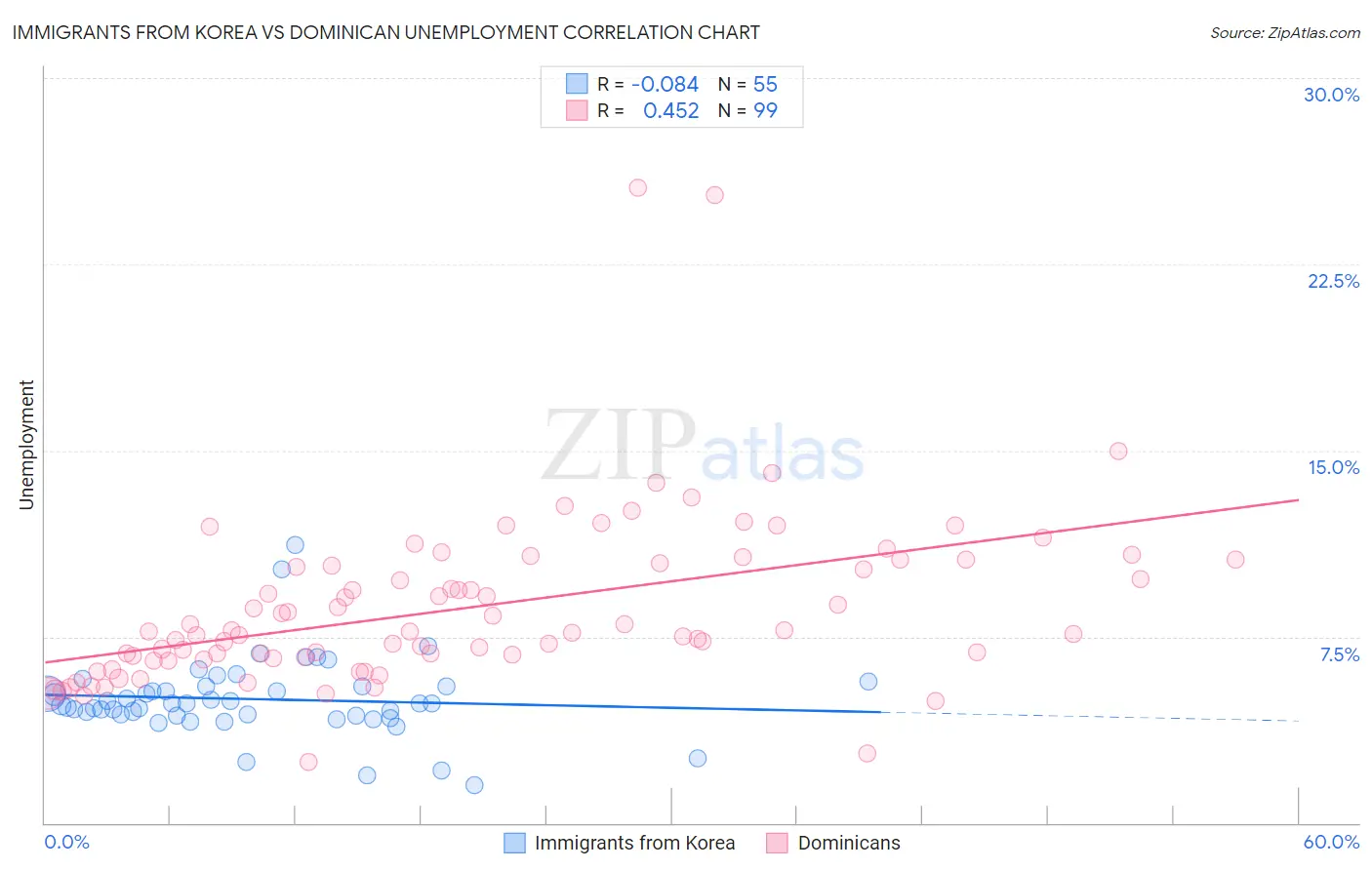 Immigrants from Korea vs Dominican Unemployment