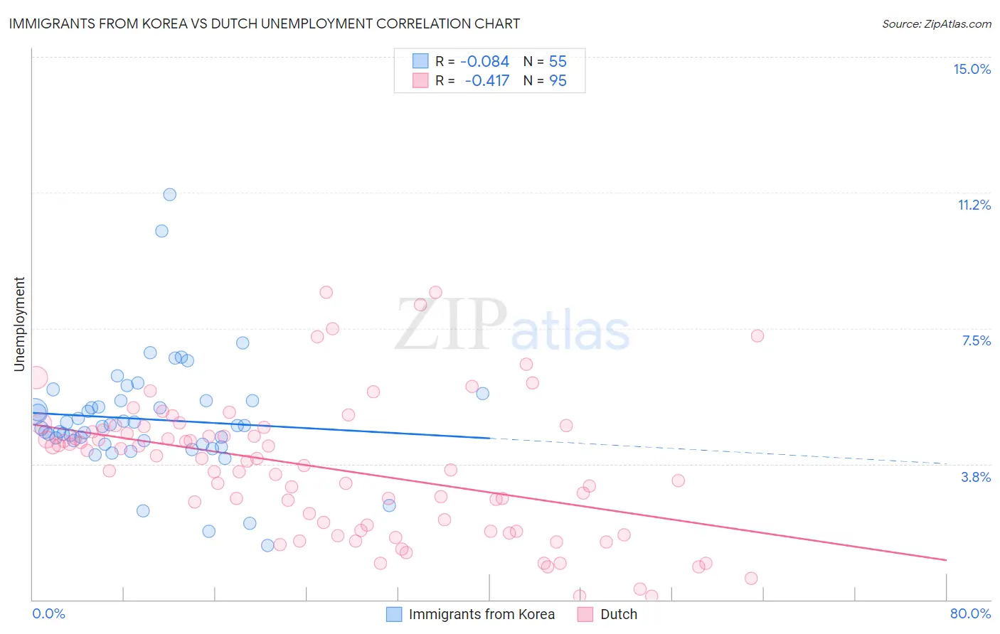 Immigrants from Korea vs Dutch Unemployment