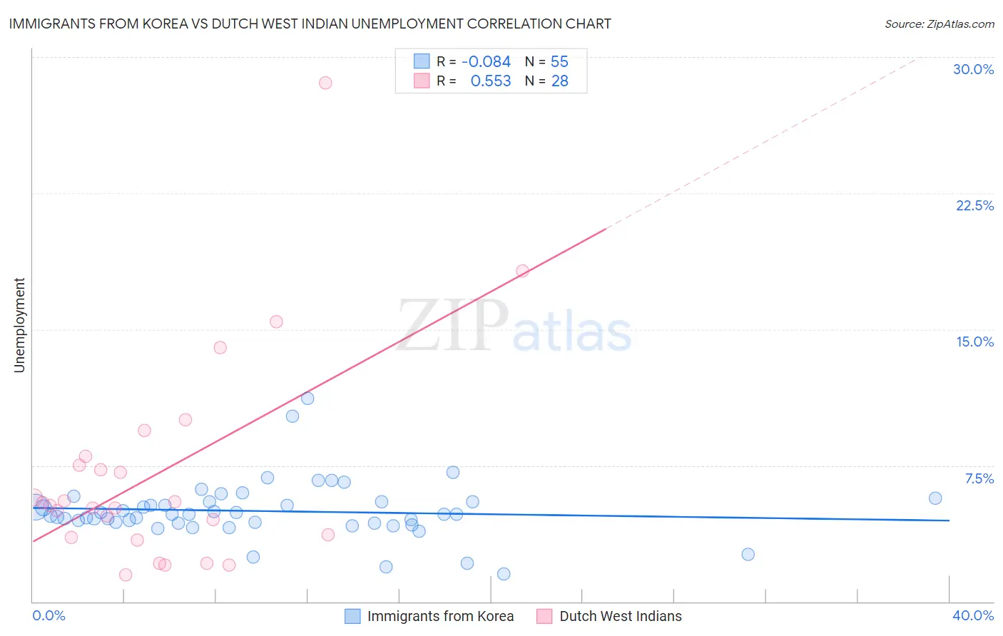 Immigrants from Korea vs Dutch West Indian Unemployment