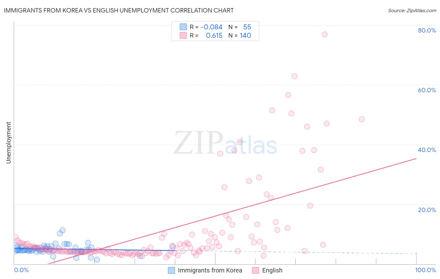Immigrants from Korea vs English Unemployment