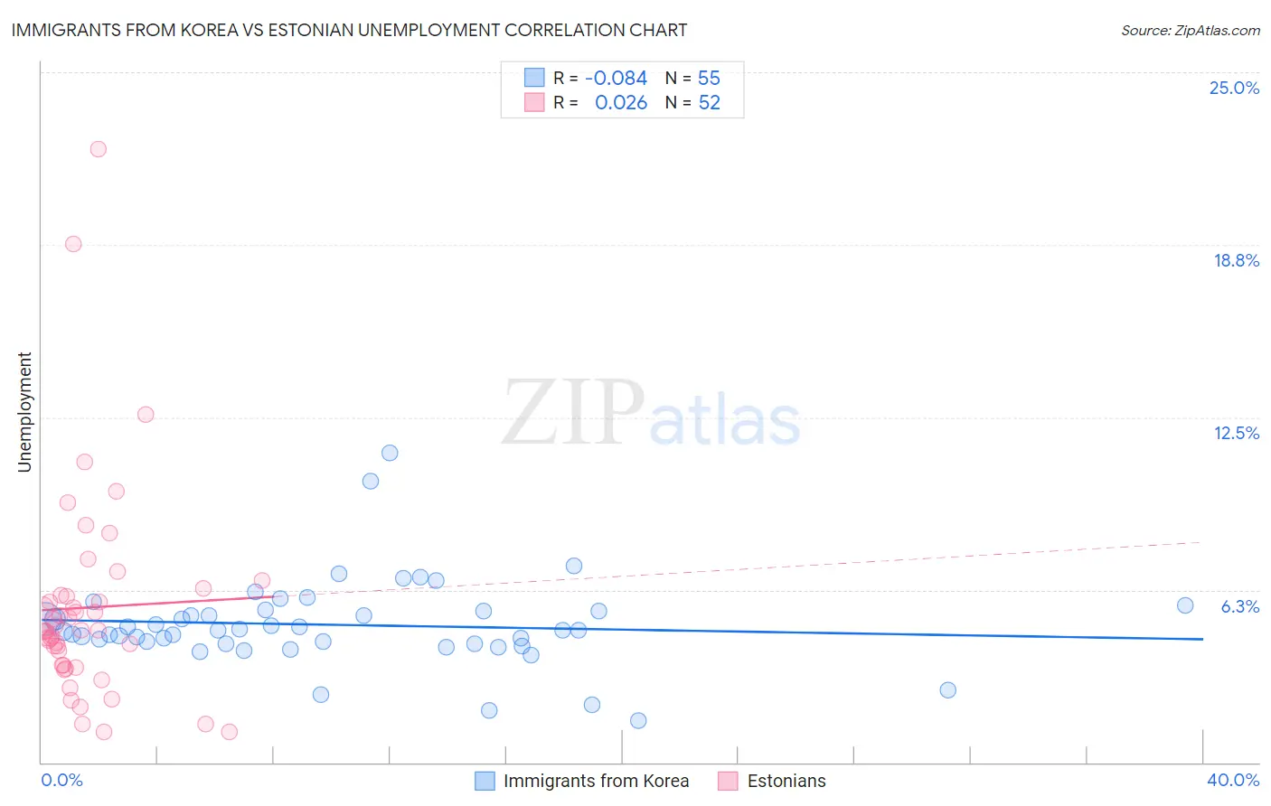 Immigrants from Korea vs Estonian Unemployment