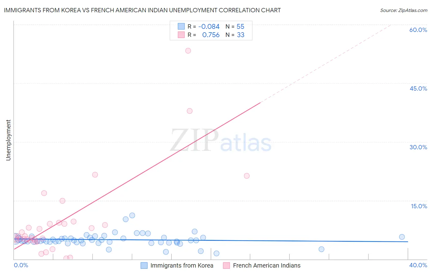 Immigrants from Korea vs French American Indian Unemployment