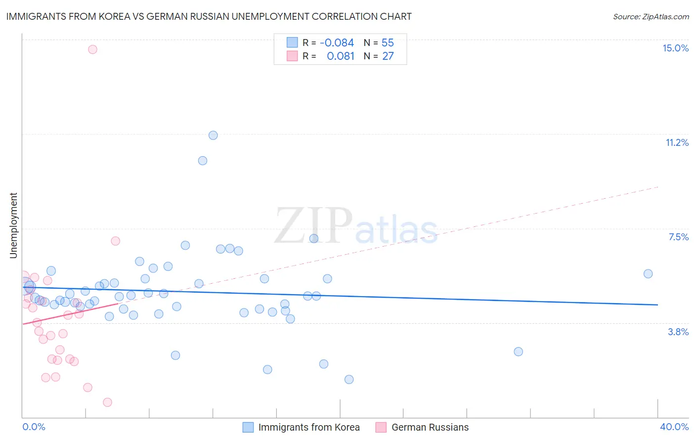 Immigrants from Korea vs German Russian Unemployment