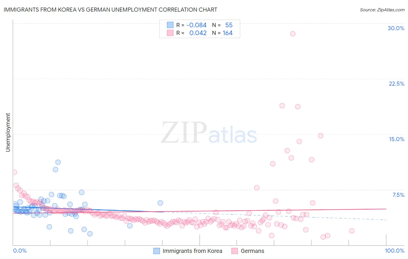 Immigrants from Korea vs German Unemployment