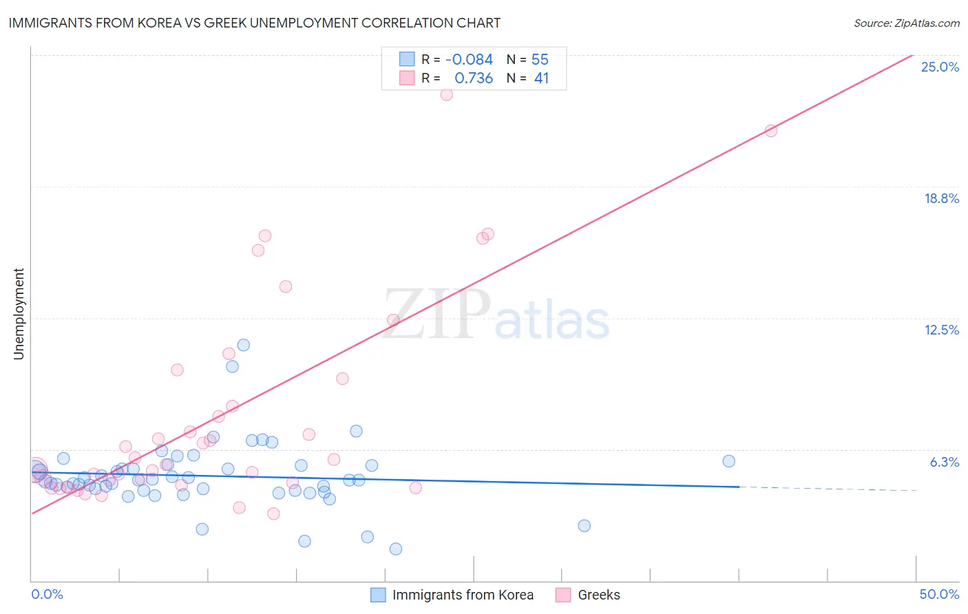 Immigrants from Korea vs Greek Unemployment