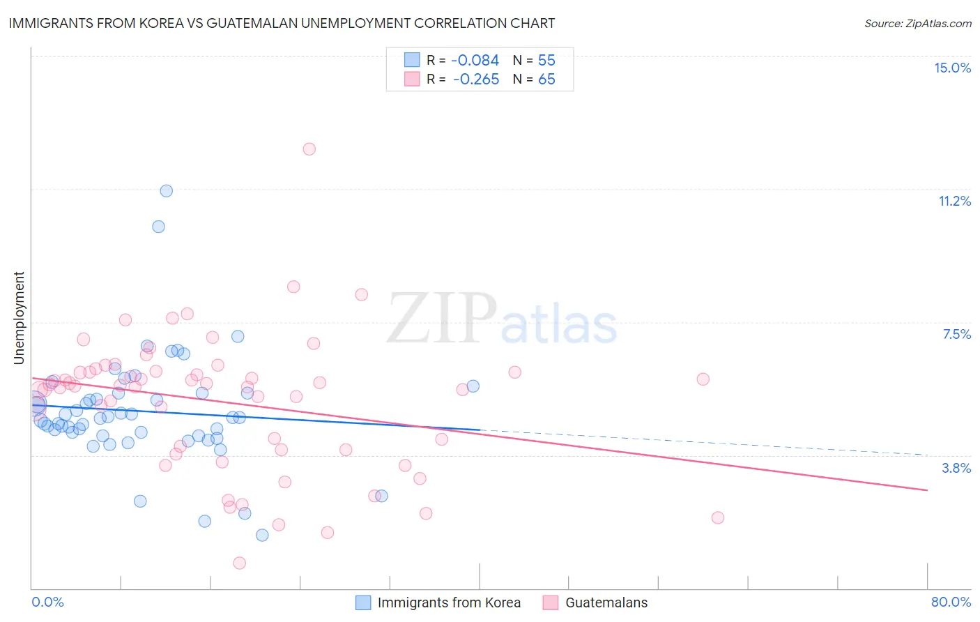 Immigrants from Korea vs Guatemalan Unemployment