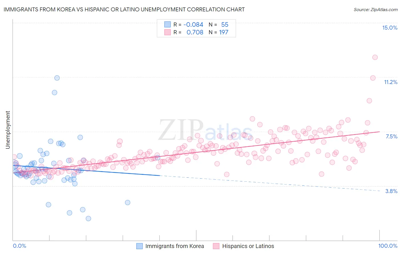 Immigrants from Korea vs Hispanic or Latino Unemployment