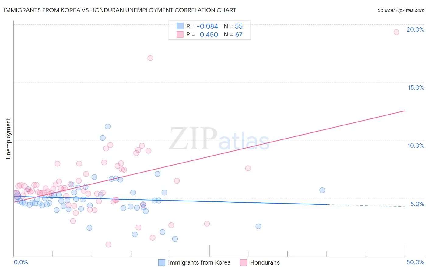 Immigrants from Korea vs Honduran Unemployment