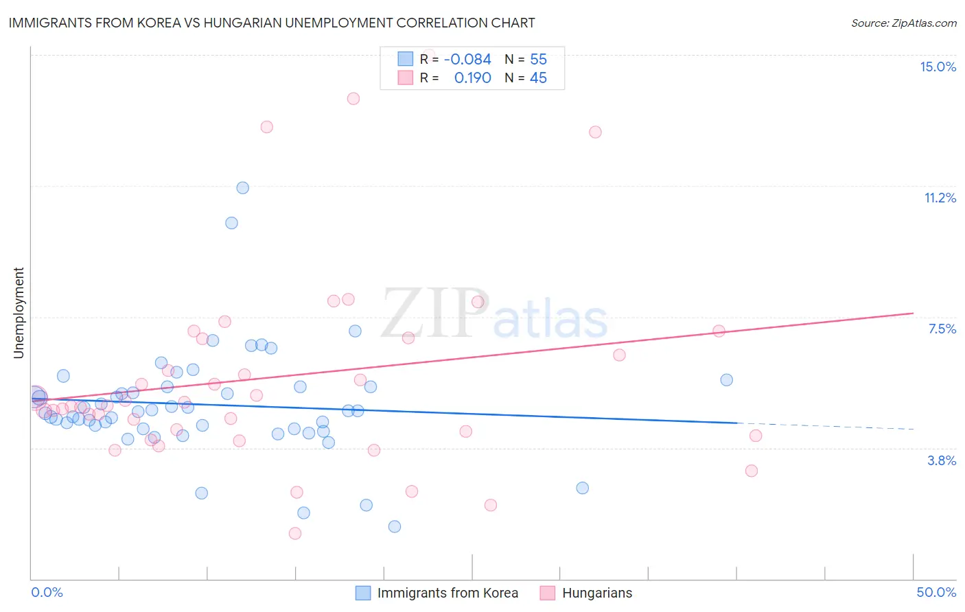 Immigrants from Korea vs Hungarian Unemployment