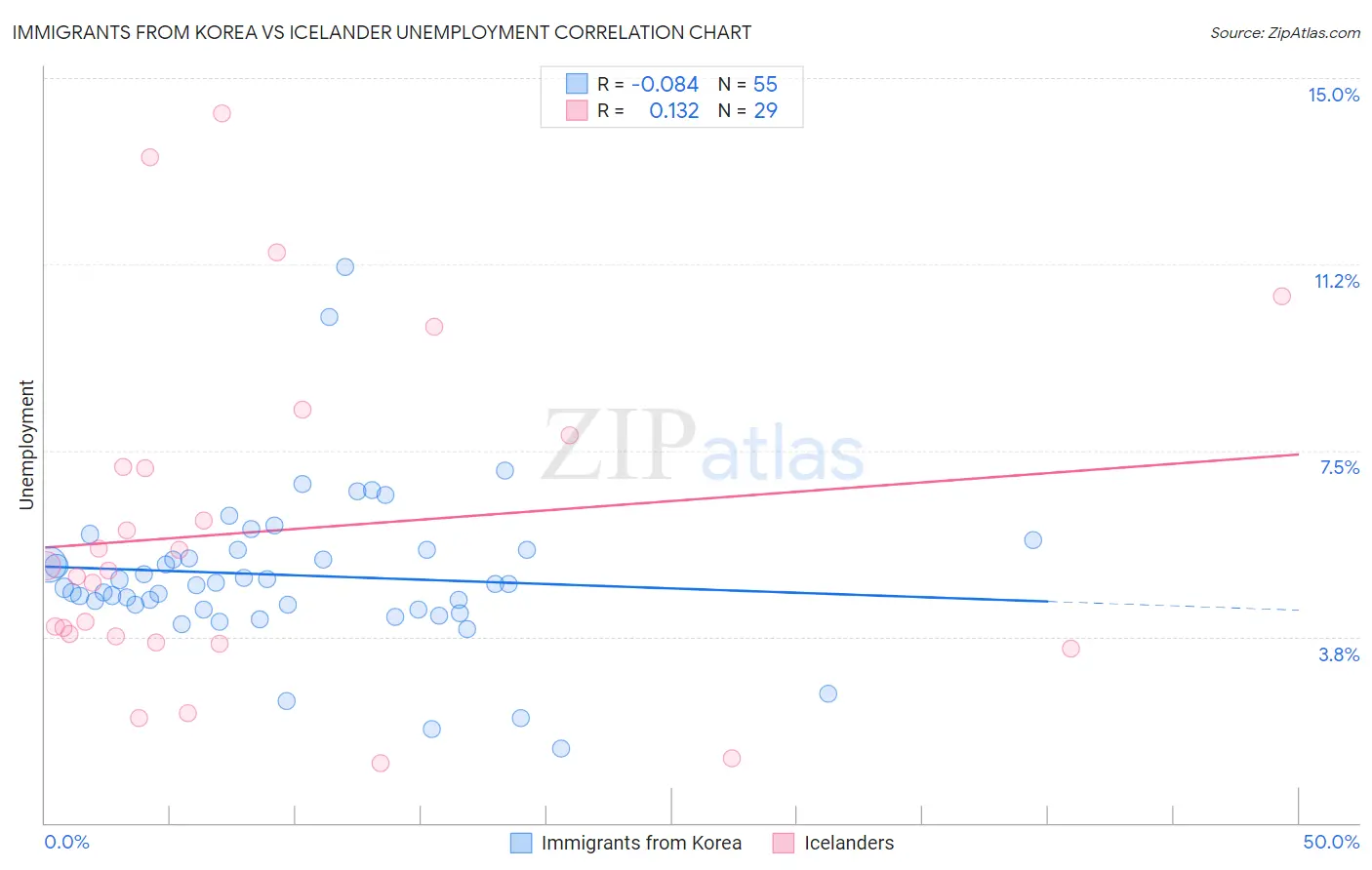 Immigrants from Korea vs Icelander Unemployment