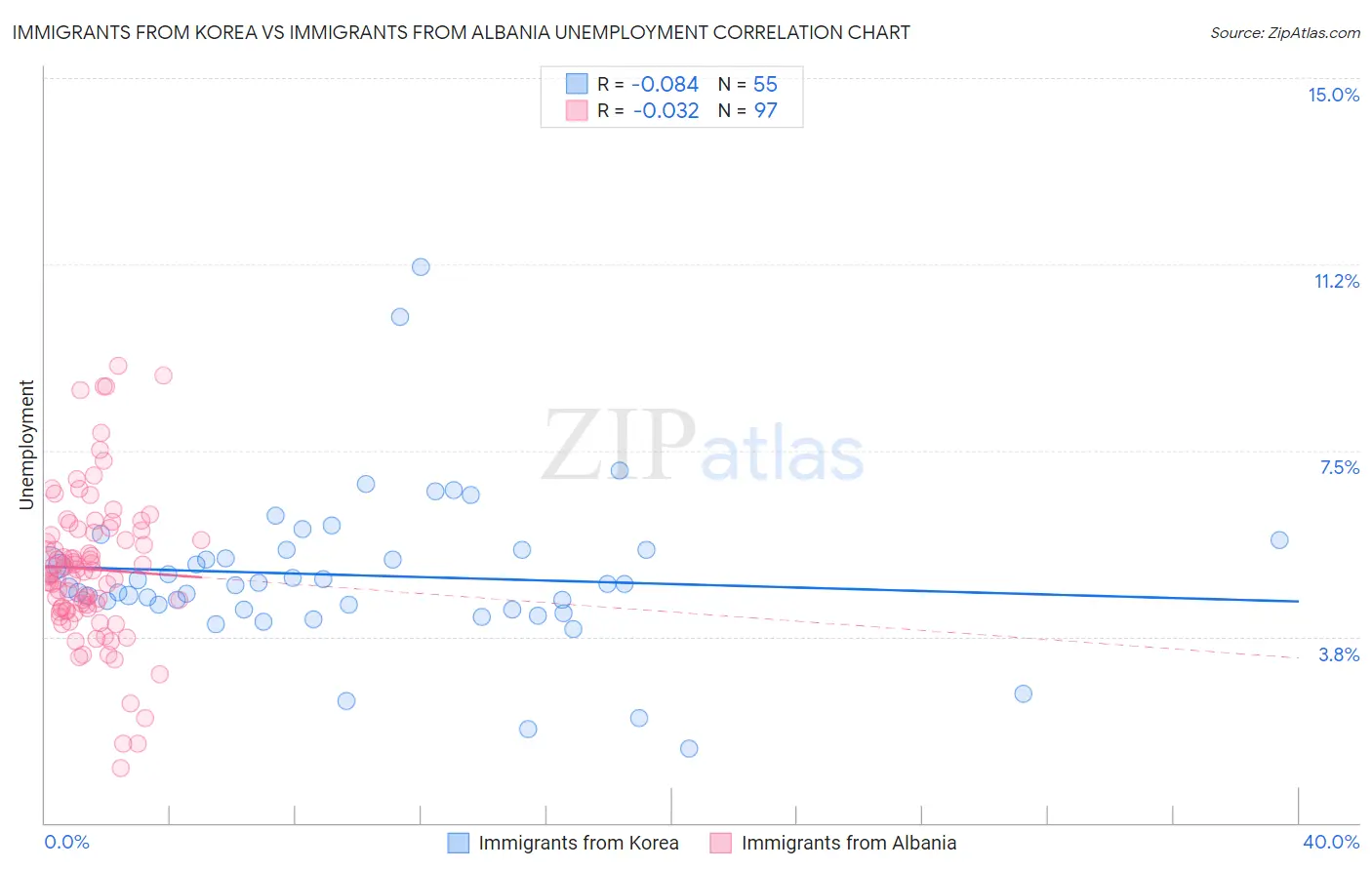 Immigrants from Korea vs Immigrants from Albania Unemployment