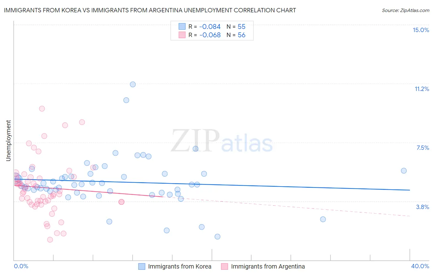 Immigrants from Korea vs Immigrants from Argentina Unemployment