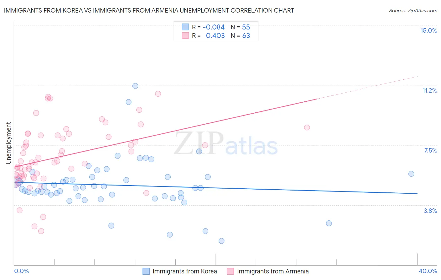 Immigrants from Korea vs Immigrants from Armenia Unemployment