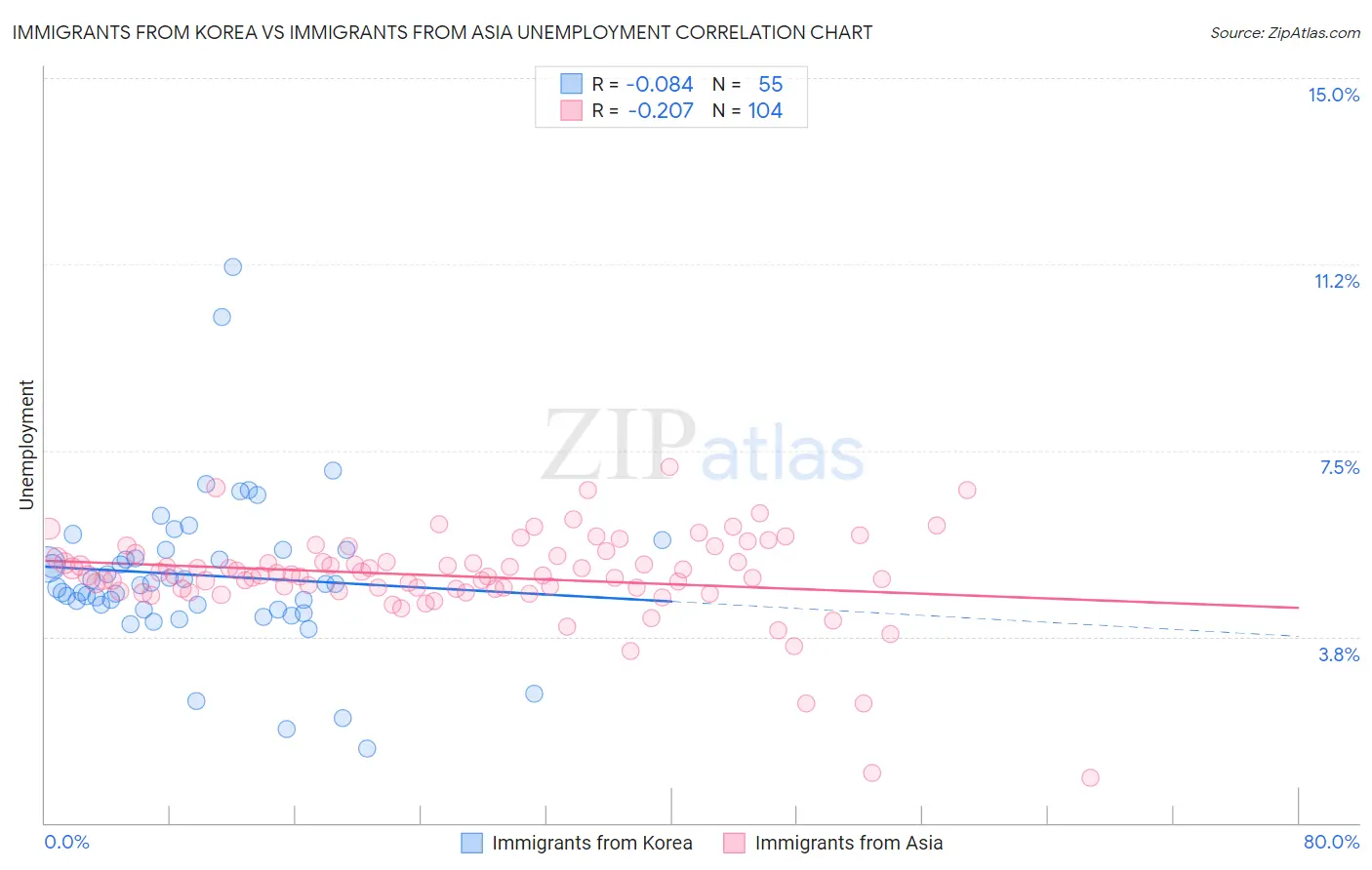 Immigrants from Korea vs Immigrants from Asia Unemployment