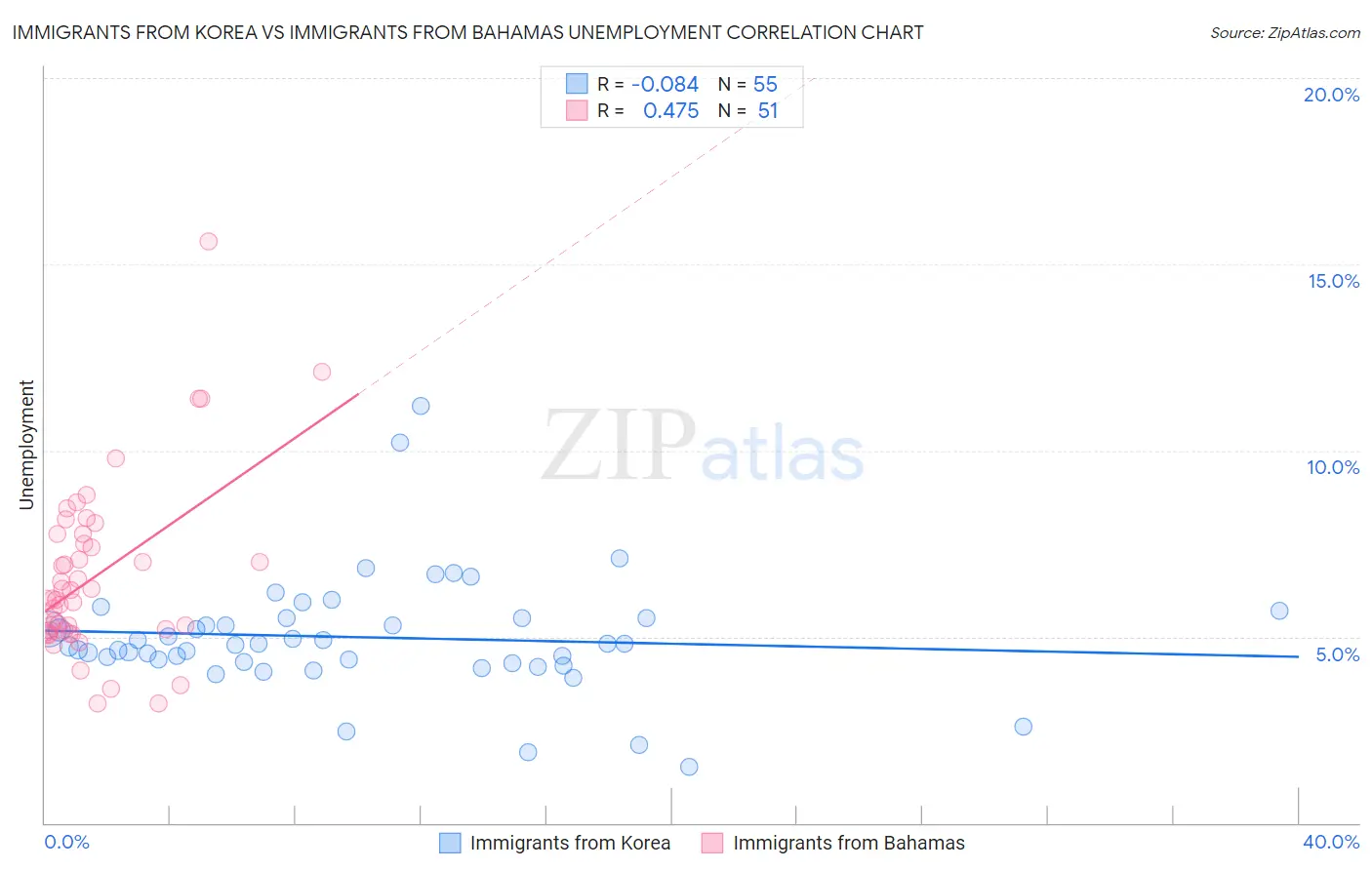 Immigrants from Korea vs Immigrants from Bahamas Unemployment