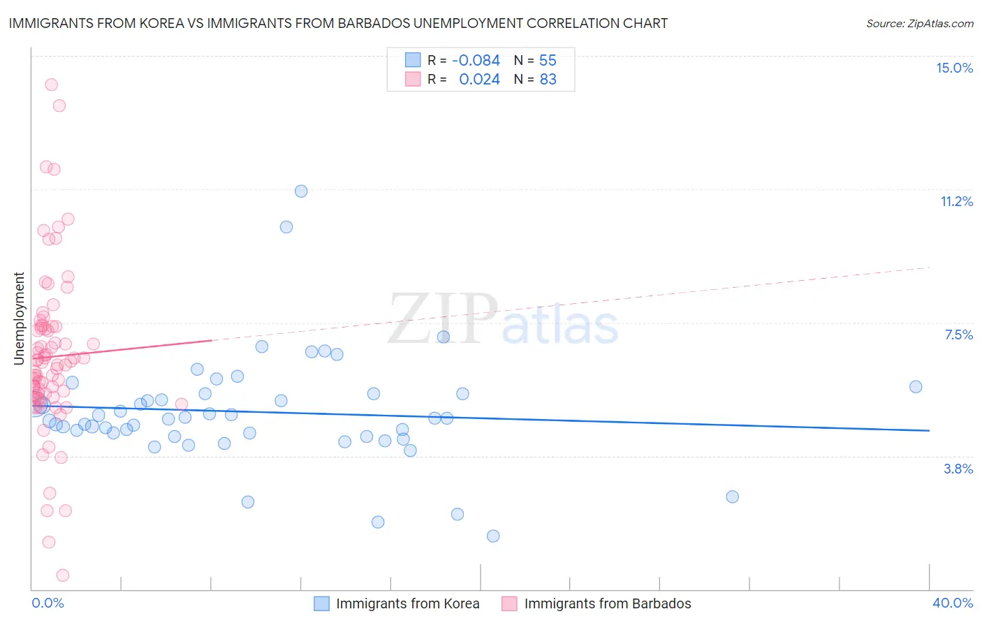 Immigrants from Korea vs Immigrants from Barbados Unemployment