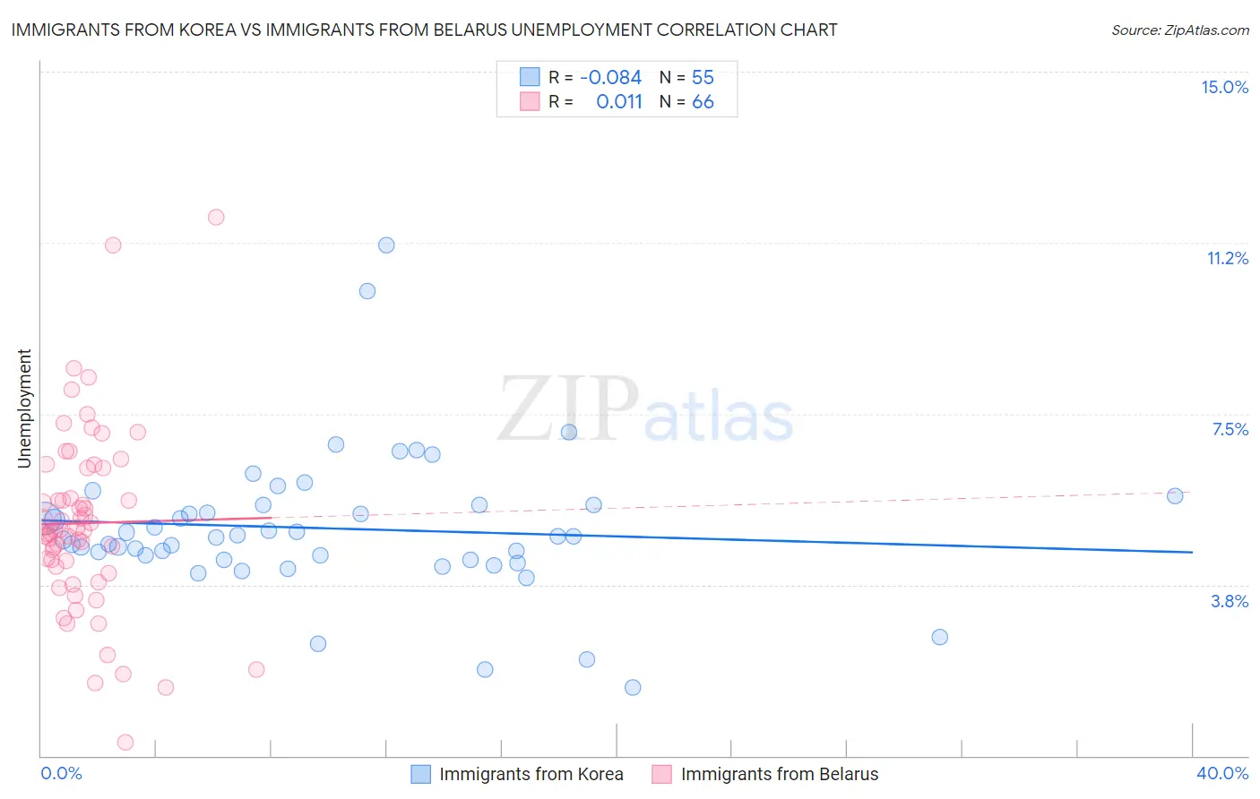 Immigrants from Korea vs Immigrants from Belarus Unemployment