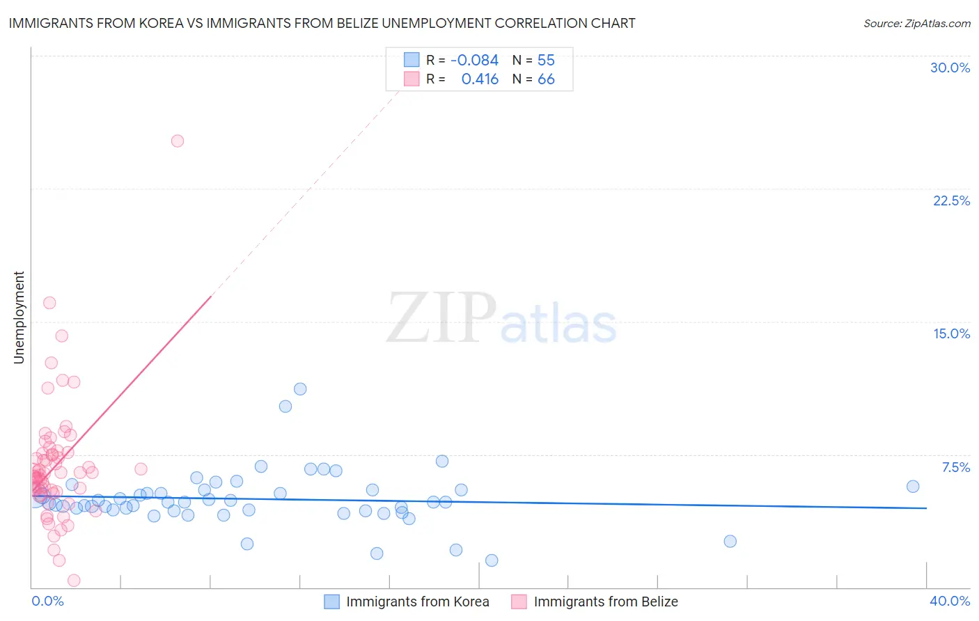 Immigrants from Korea vs Immigrants from Belize Unemployment