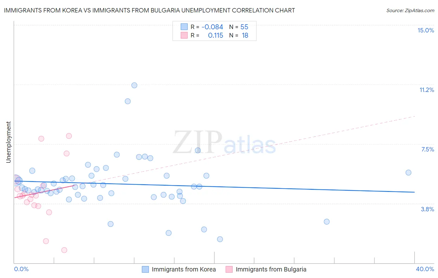 Immigrants from Korea vs Immigrants from Bulgaria Unemployment