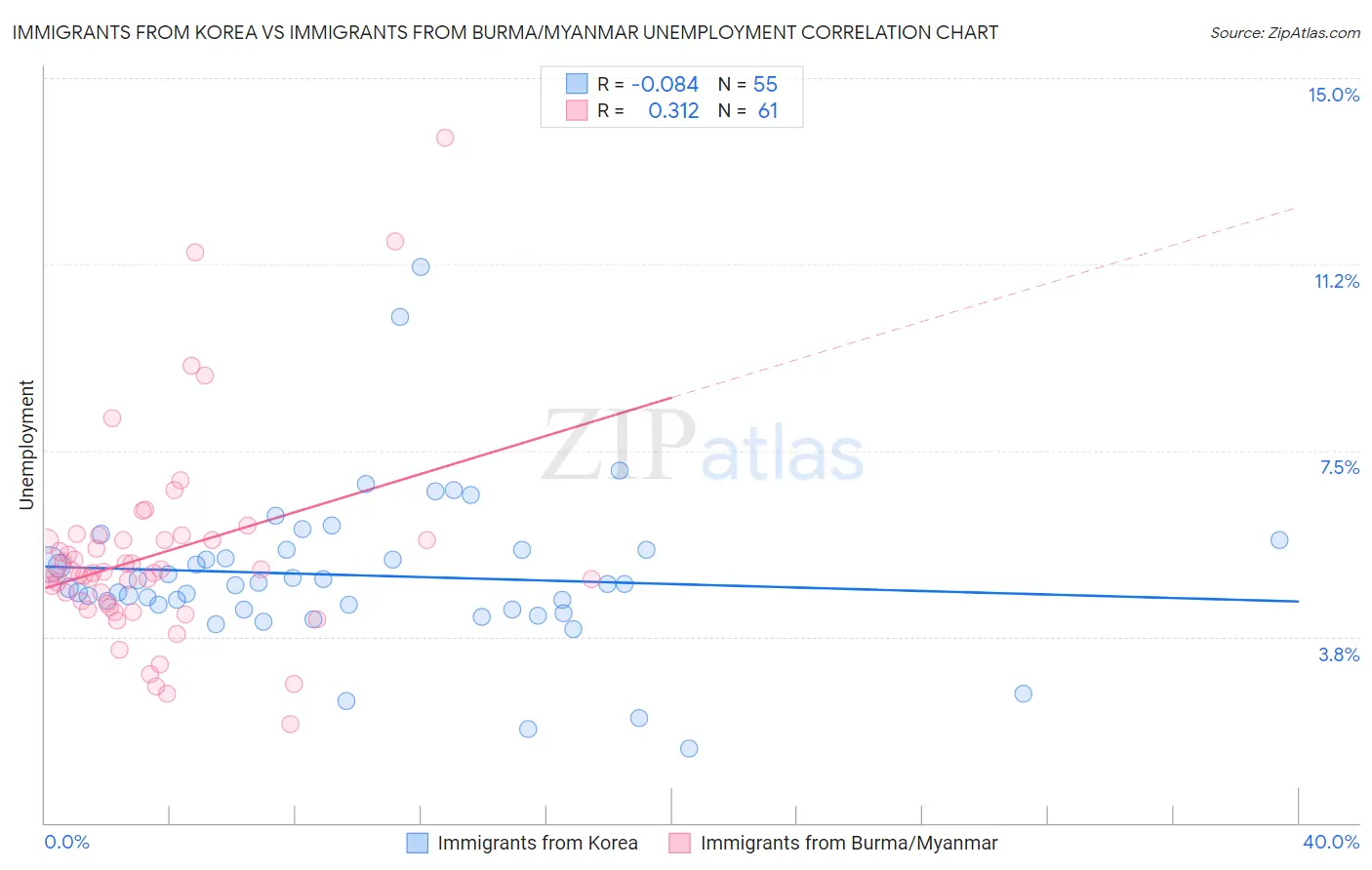 Immigrants from Korea vs Immigrants from Burma/Myanmar Unemployment