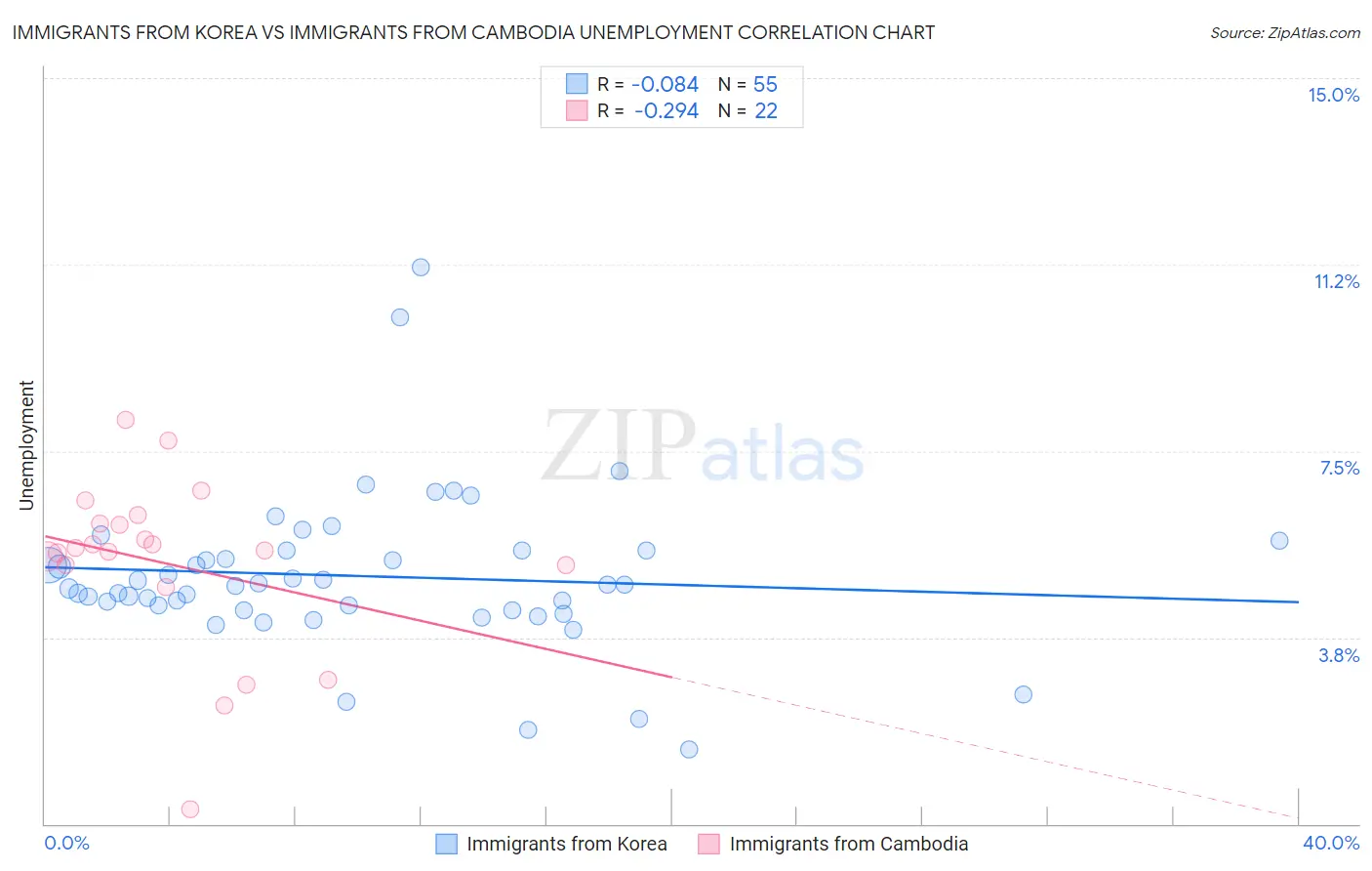 Immigrants from Korea vs Immigrants from Cambodia Unemployment