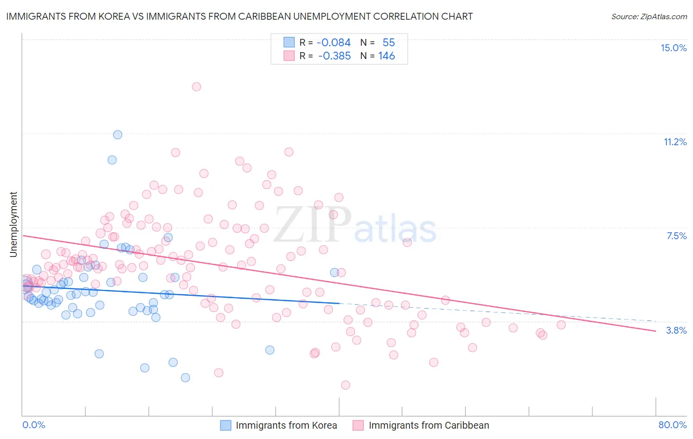 Immigrants from Korea vs Immigrants from Caribbean Unemployment