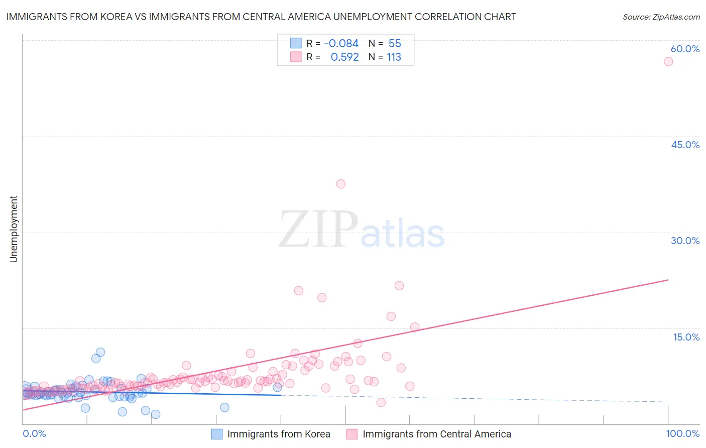 Immigrants from Korea vs Immigrants from Central America Unemployment