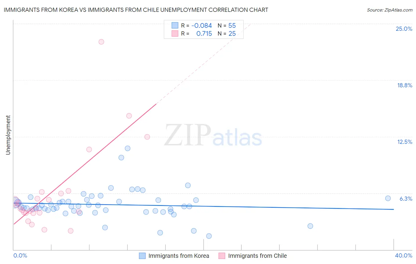 Immigrants from Korea vs Immigrants from Chile Unemployment