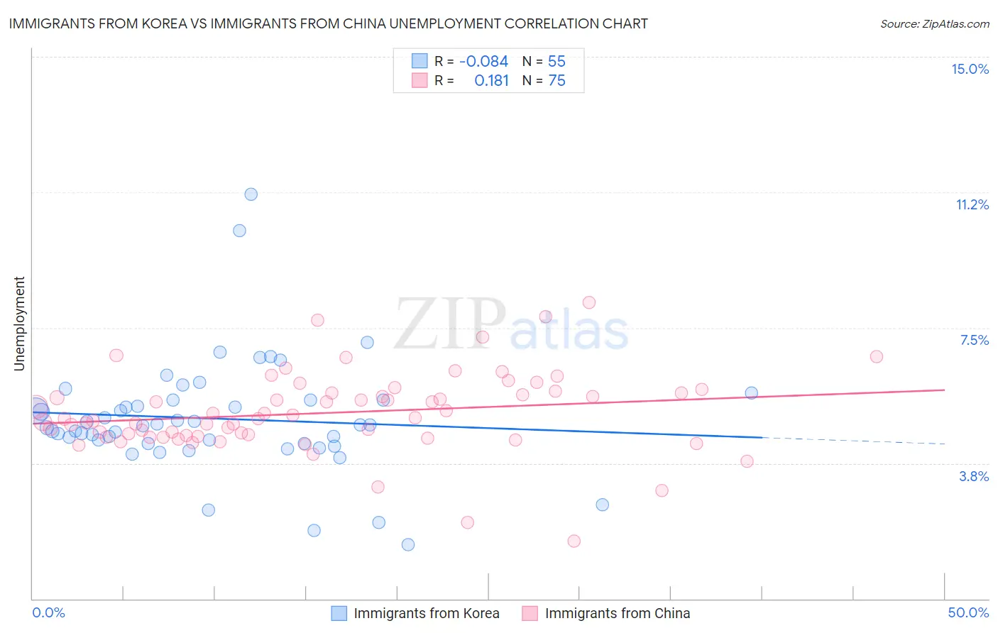 Immigrants from Korea vs Immigrants from China Unemployment