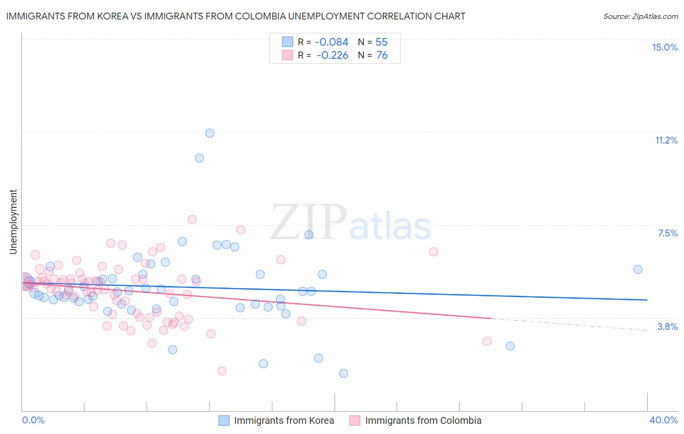 Immigrants from Korea vs Immigrants from Colombia Unemployment
