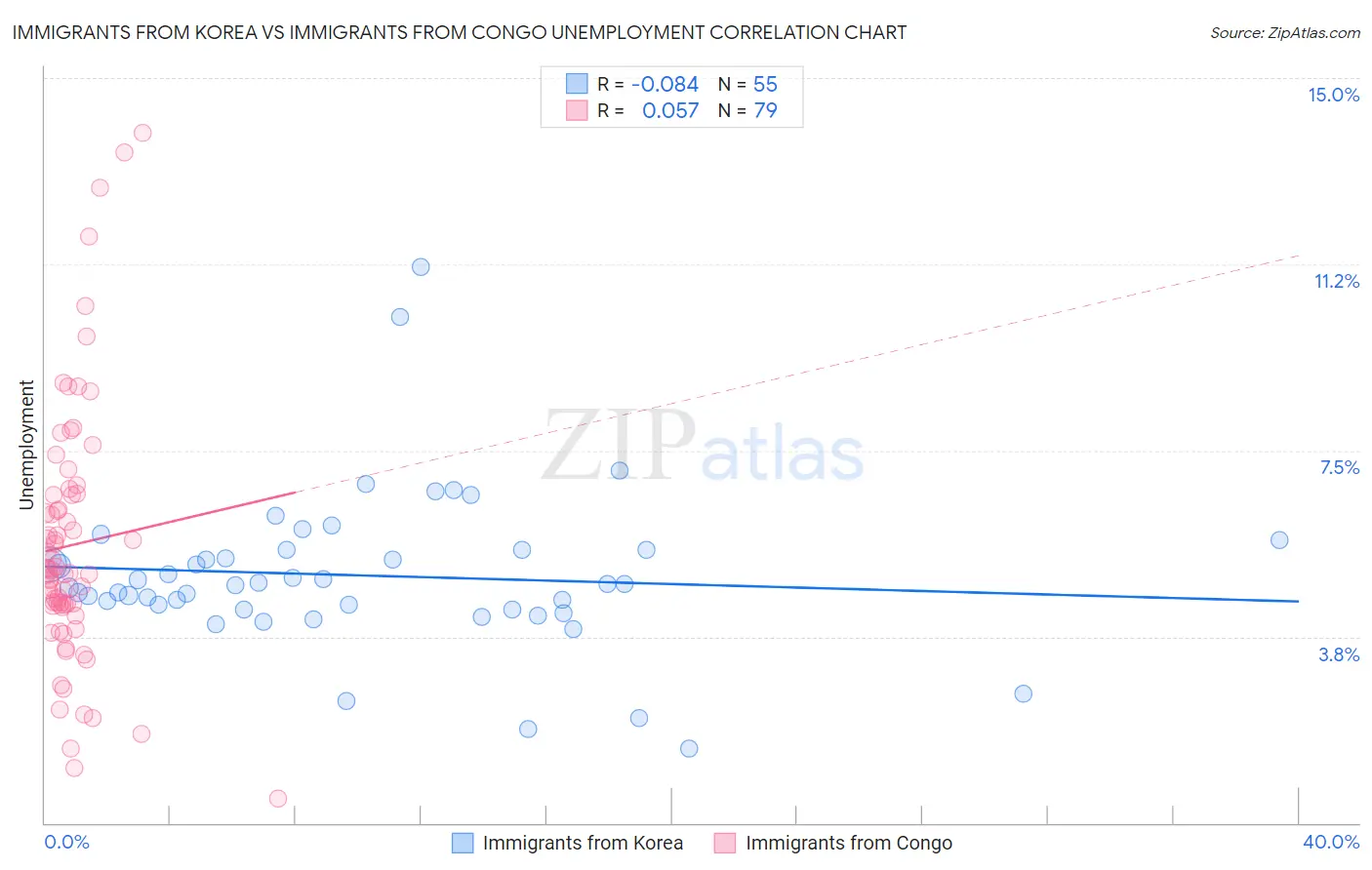 Immigrants from Korea vs Immigrants from Congo Unemployment