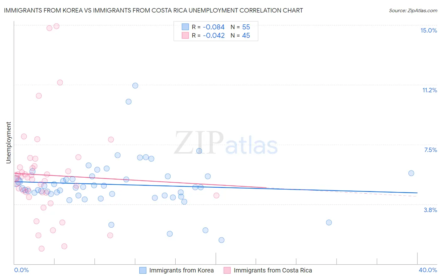 Immigrants from Korea vs Immigrants from Costa Rica Unemployment