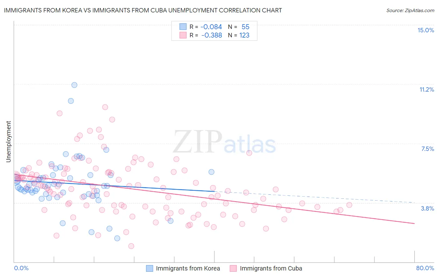 Immigrants from Korea vs Immigrants from Cuba Unemployment