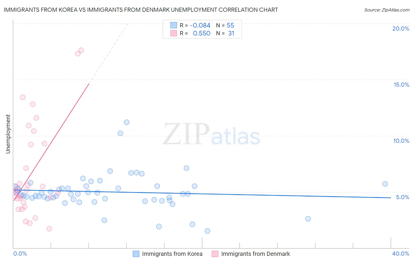 Immigrants from Korea vs Immigrants from Denmark Unemployment