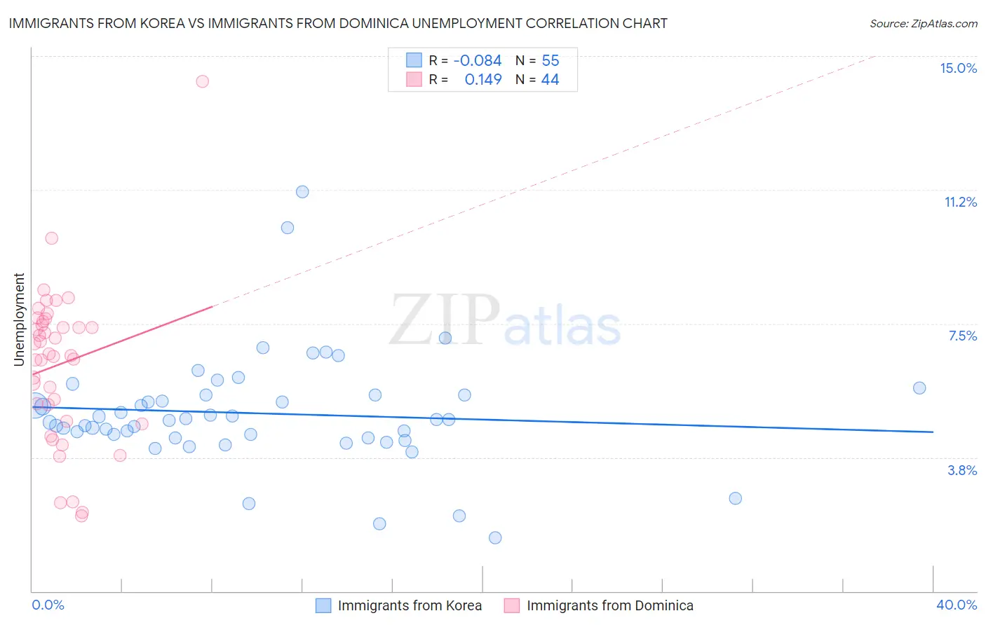 Immigrants from Korea vs Immigrants from Dominica Unemployment