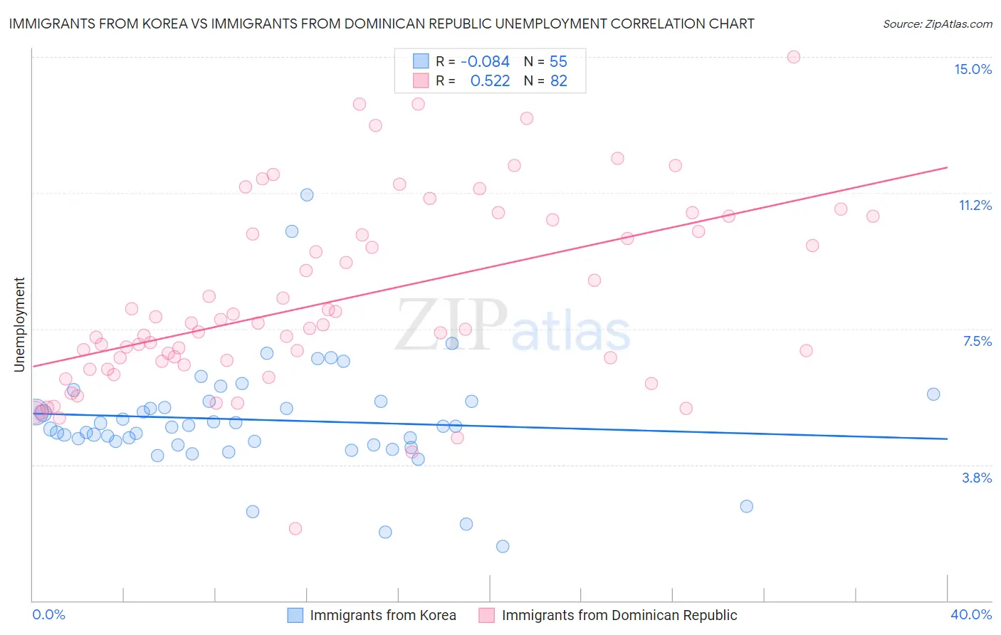 Immigrants from Korea vs Immigrants from Dominican Republic Unemployment