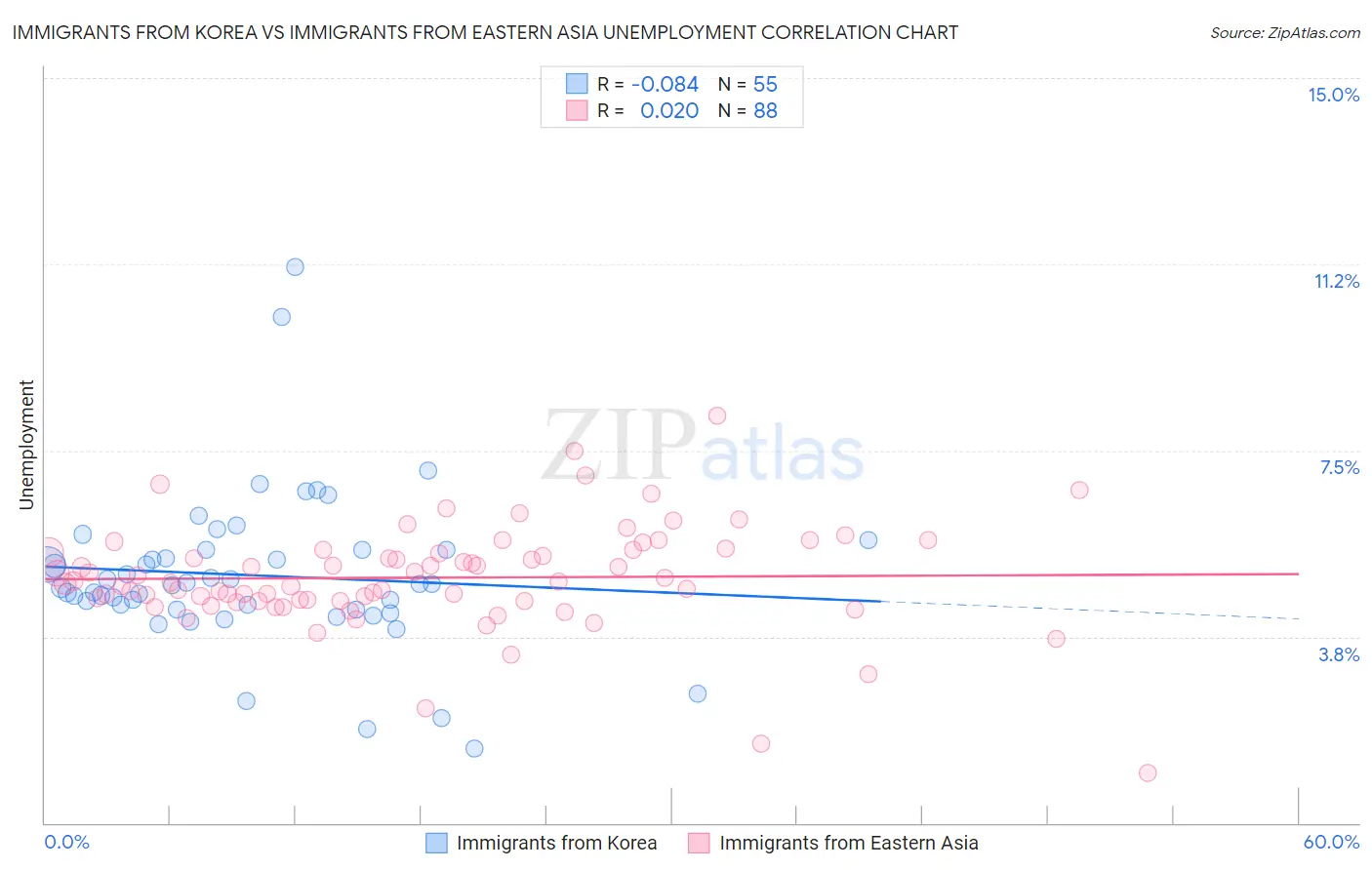 Immigrants from Korea vs Immigrants from Eastern Asia Unemployment