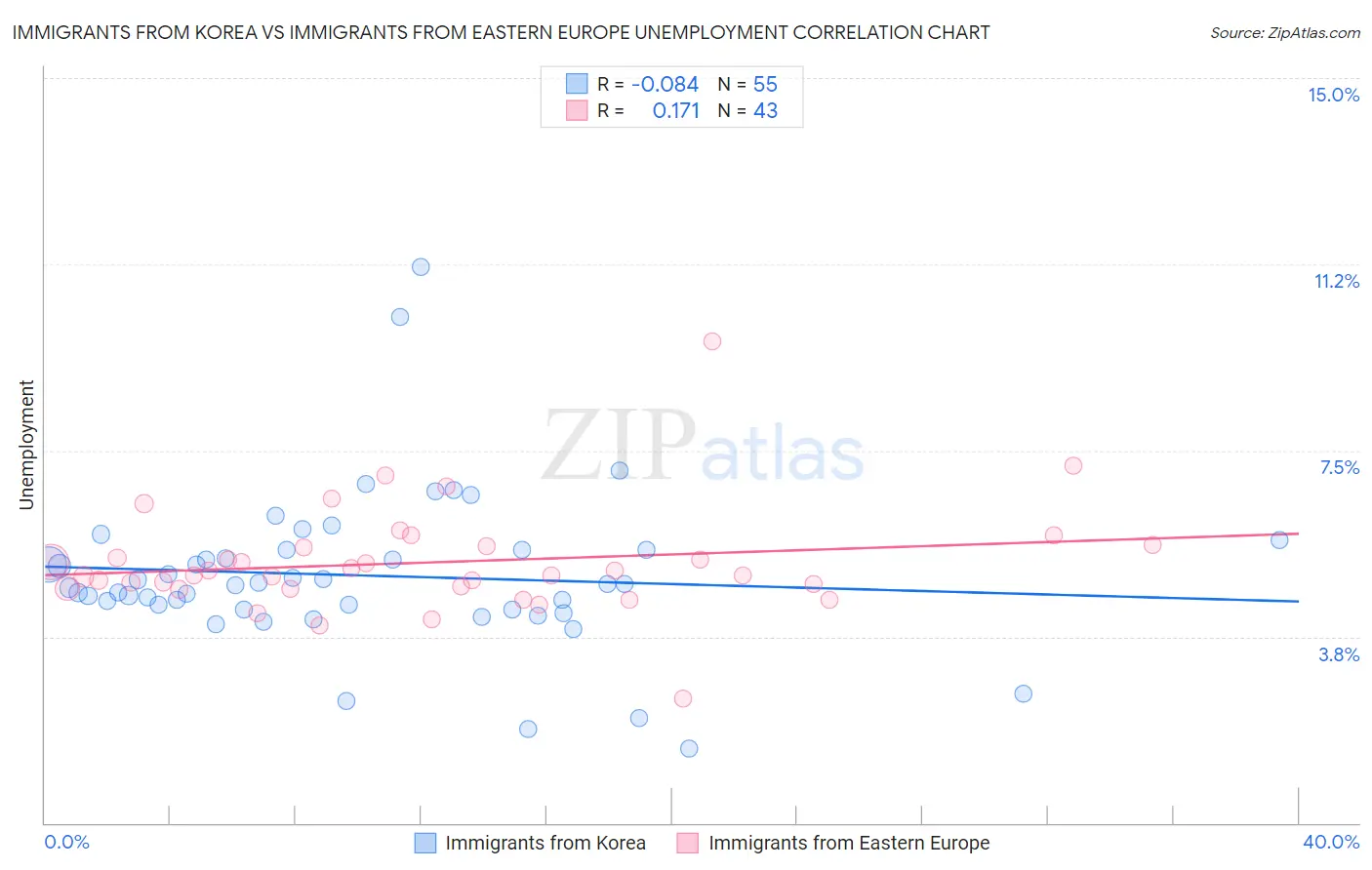 Immigrants from Korea vs Immigrants from Eastern Europe Unemployment
