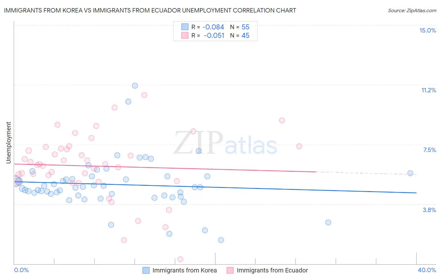 Immigrants from Korea vs Immigrants from Ecuador Unemployment