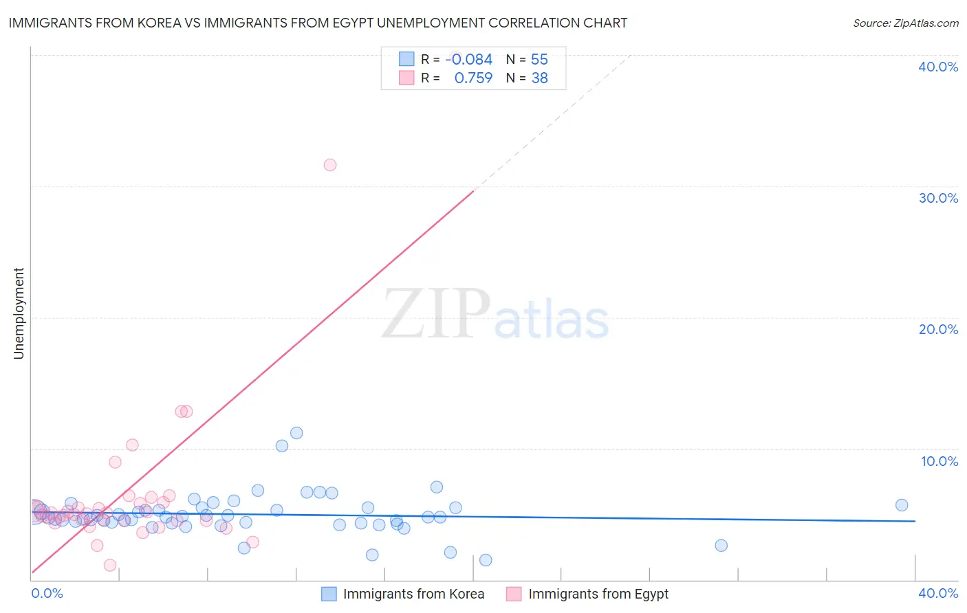 Immigrants from Korea vs Immigrants from Egypt Unemployment